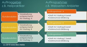 Infografik AV-Vertrag